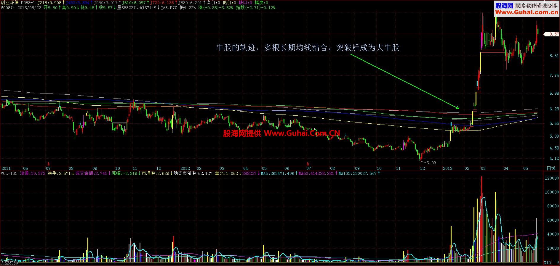 牛股的轨迹，长期均线的共振