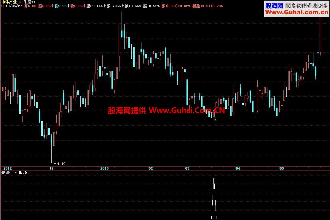 寻牛指标 简单即完美，慢慢领会