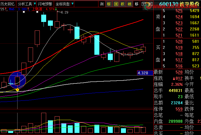 双阳夹阴成功率较高的一种组合形态 原创通用源码