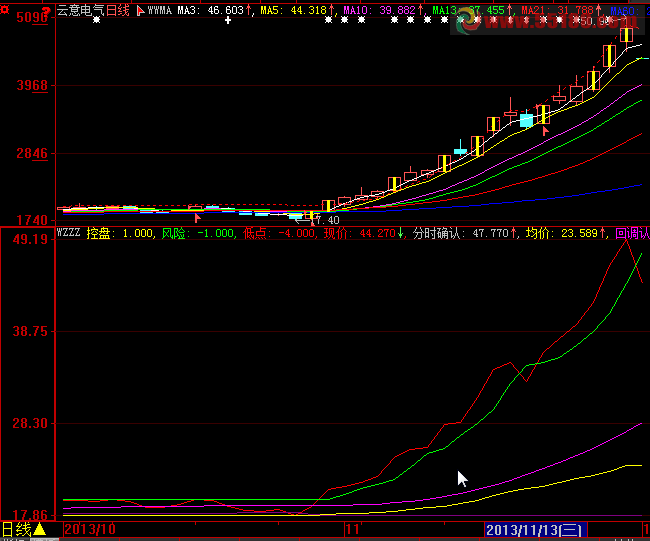 抓妖股副图公式 这是我操盘多年常用的抓牛股指标