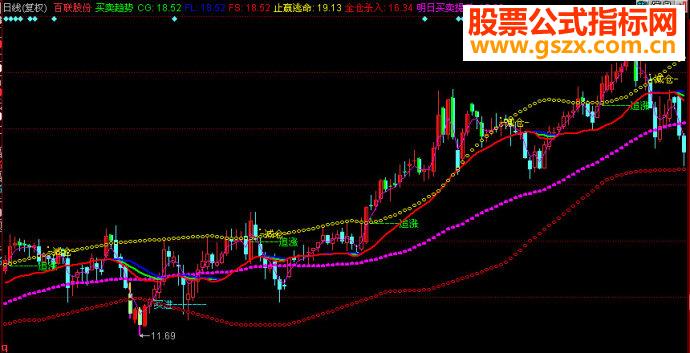 同花顺买卖趋势主图源码