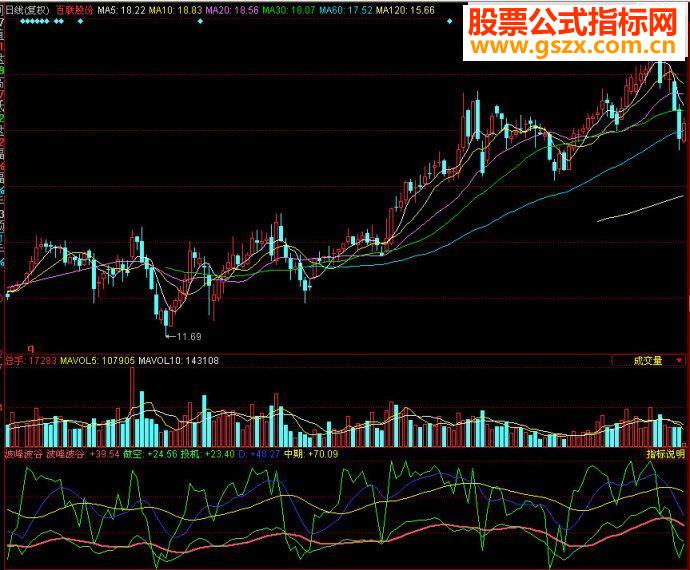 同花顺波峰波谷副图源码