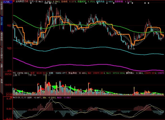 大智慧九死一生主图源码