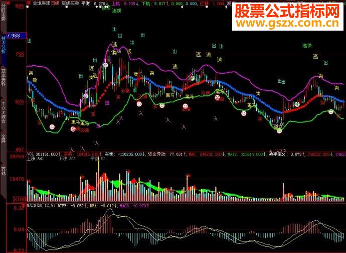 大智慧短线买卖股龙飞天主图源码