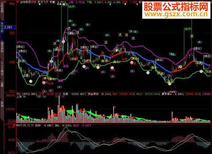 大智慧短线买卖股龙飞天主图源码