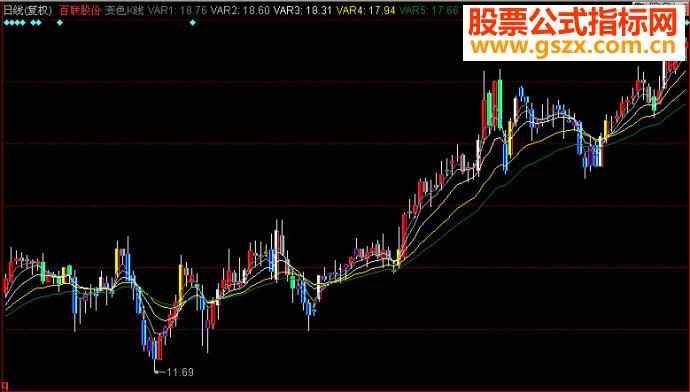 同花顺变色K线主图源码