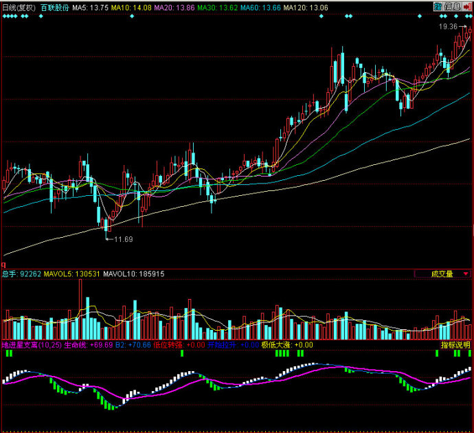 同花顺地进星支离副图源码