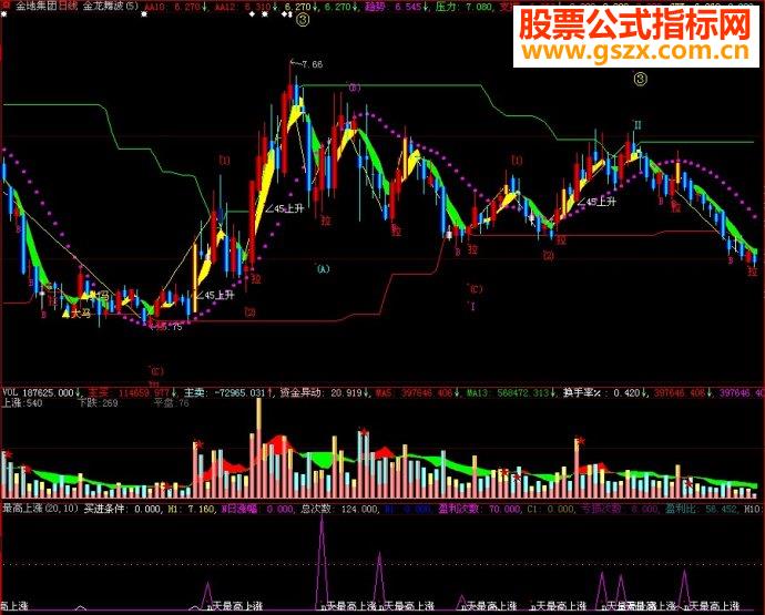 大智慧最高上涨副图源码