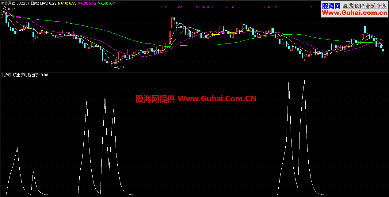 牛抄底 抄底很准指标