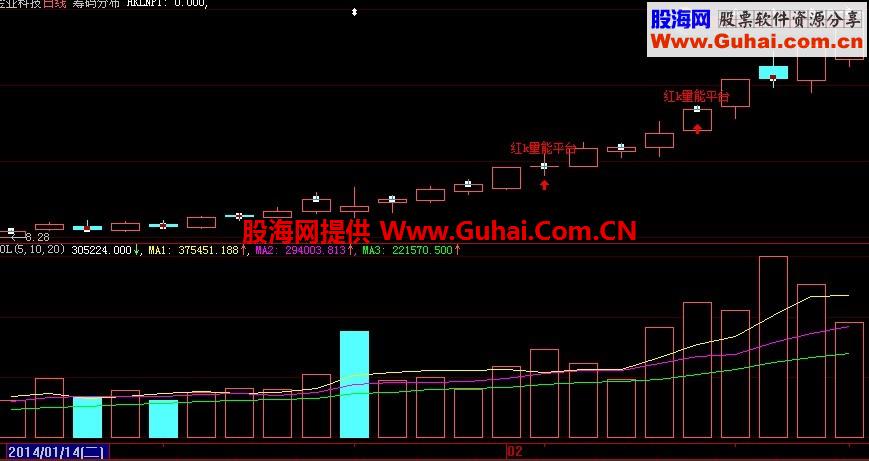 牛股无一逃脱 发现主力运作痕迹的实战指标 红K线量能平台指标