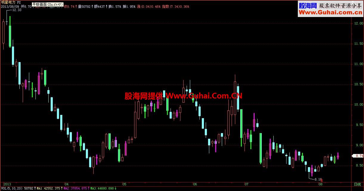 禅师的顶底分型公式 