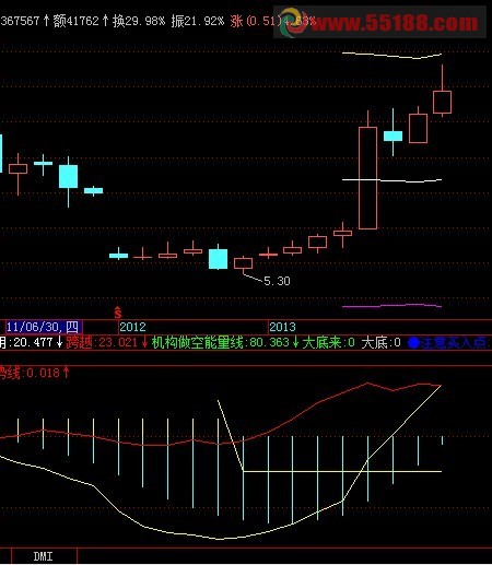 来势线 好的指标，绝对让你爽翻