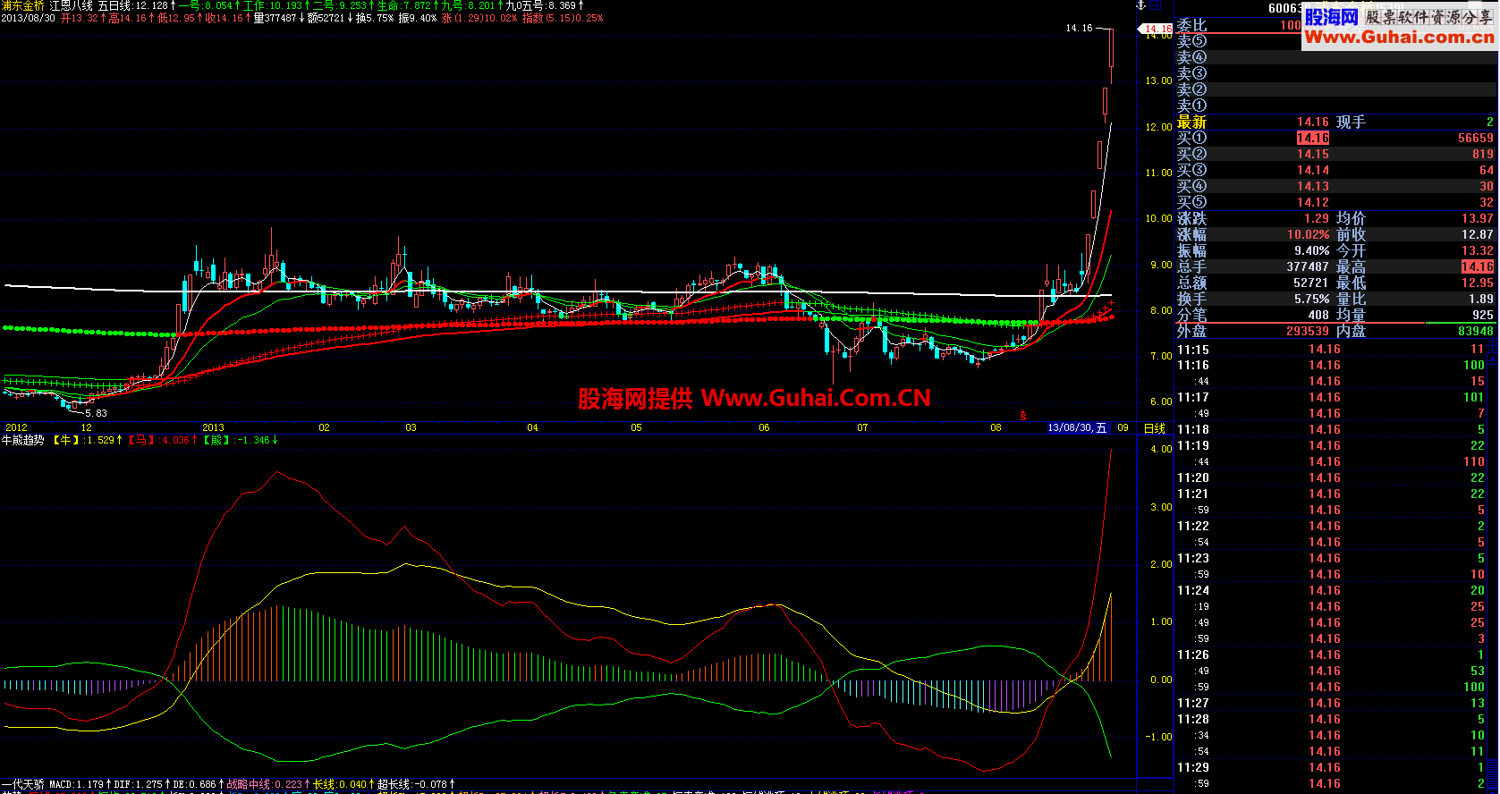 飞狐牛熊趋势公式