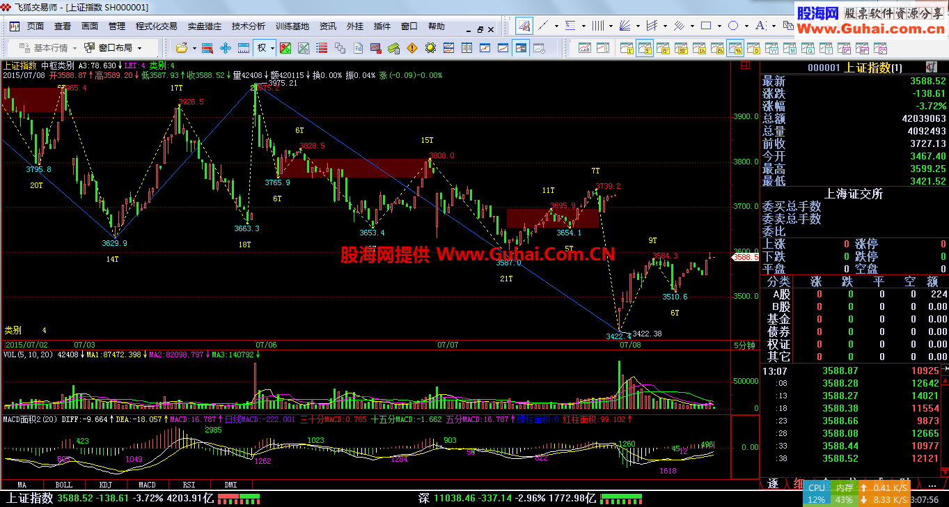 缠论公式大集合，适用于飞狐和金魔方
