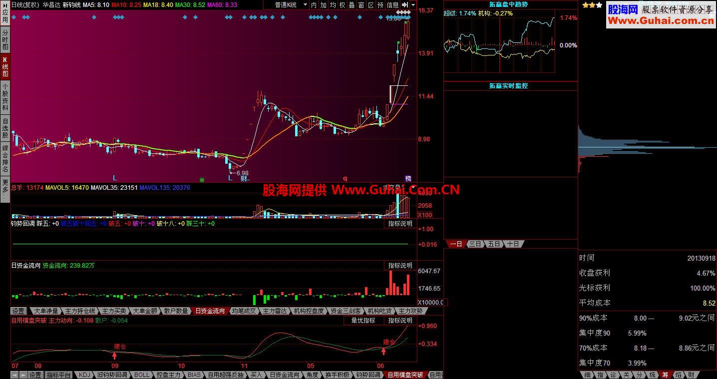 宝线短 横盘突破