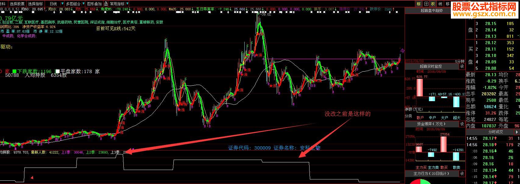 大智慧笨办法（巧用户均持股指标）