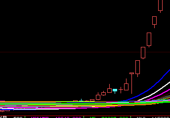 大智慧突破起主图指标 