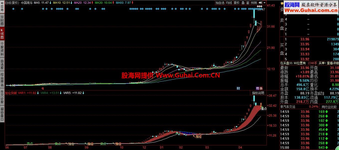 加仓突破超准的选股公式及幅图指标