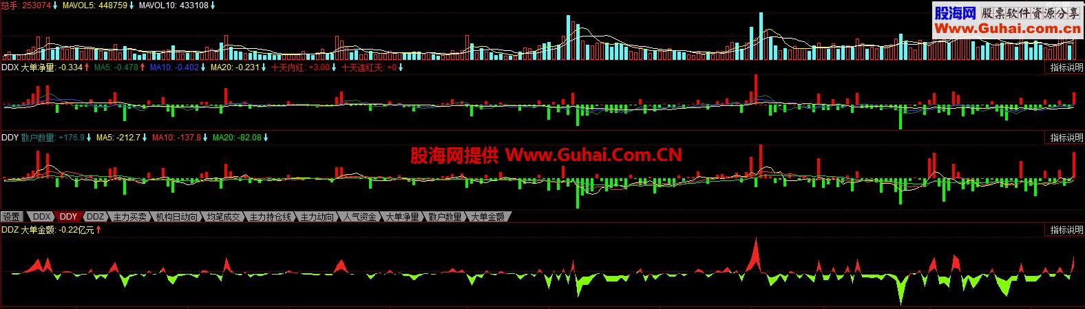 同花顺DDZ大单金额带状图公式