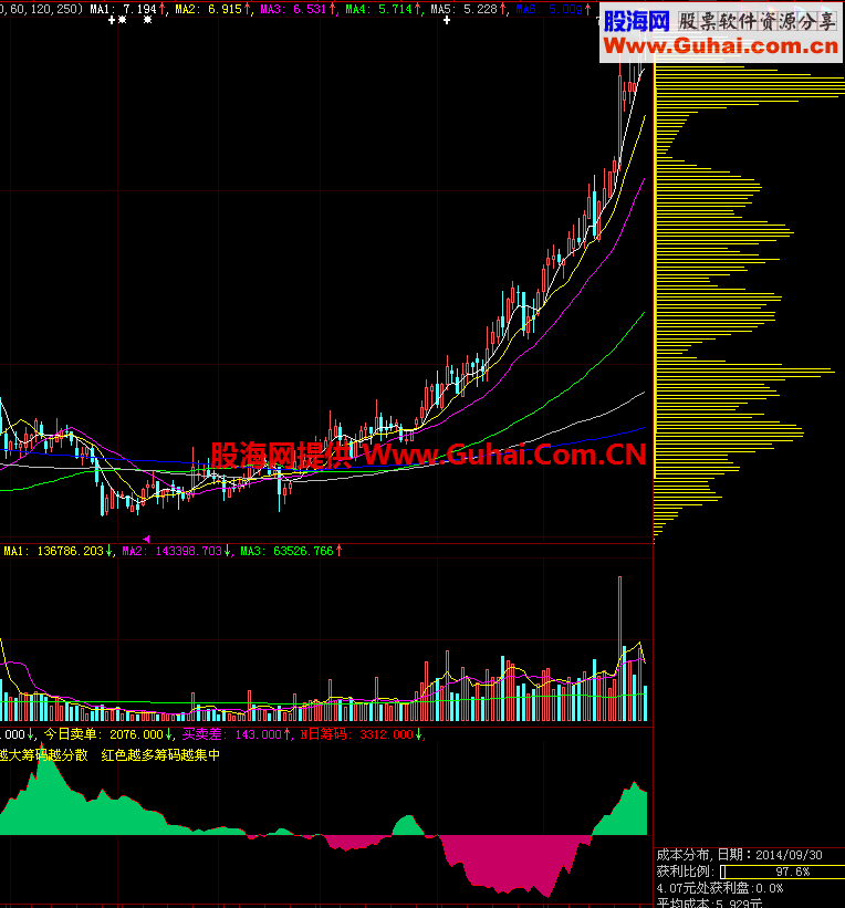大智慧L2筹码副图公式