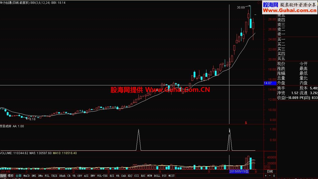 双目成林 借力打力，顺势把股价推高