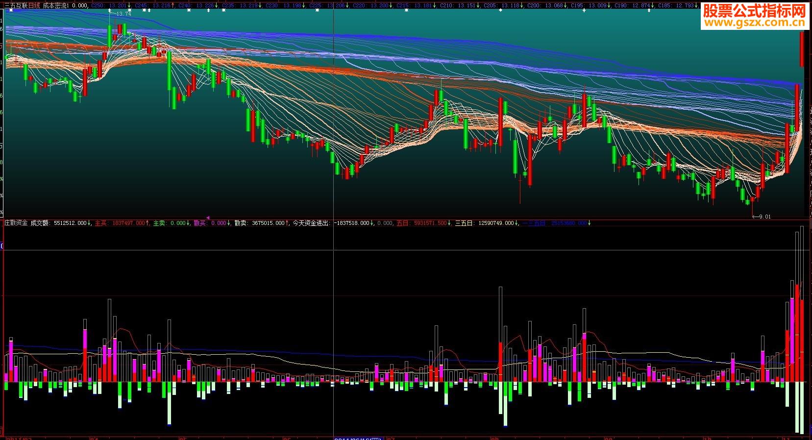 大智慧庄家散户资金-成交量经典指标公式
