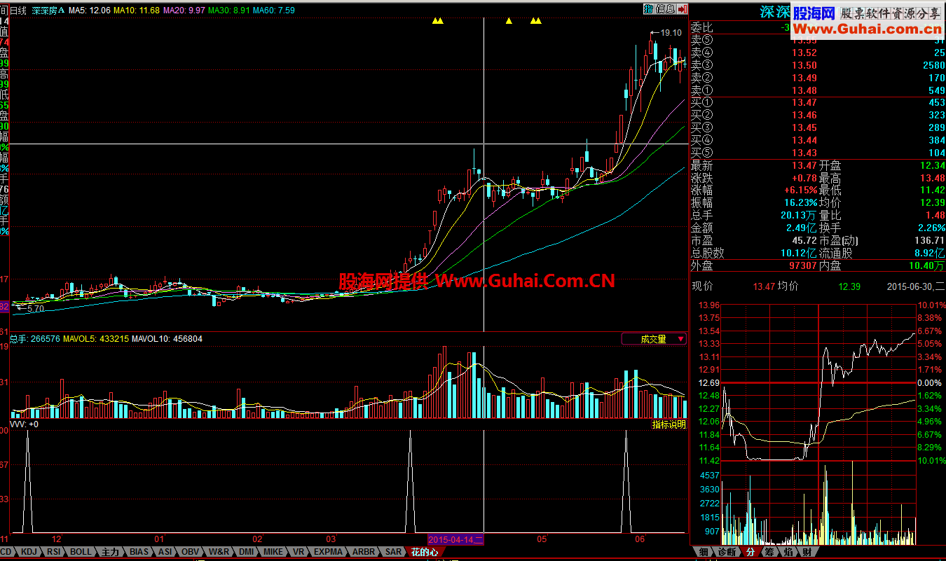 花儿的心副图选股公式 