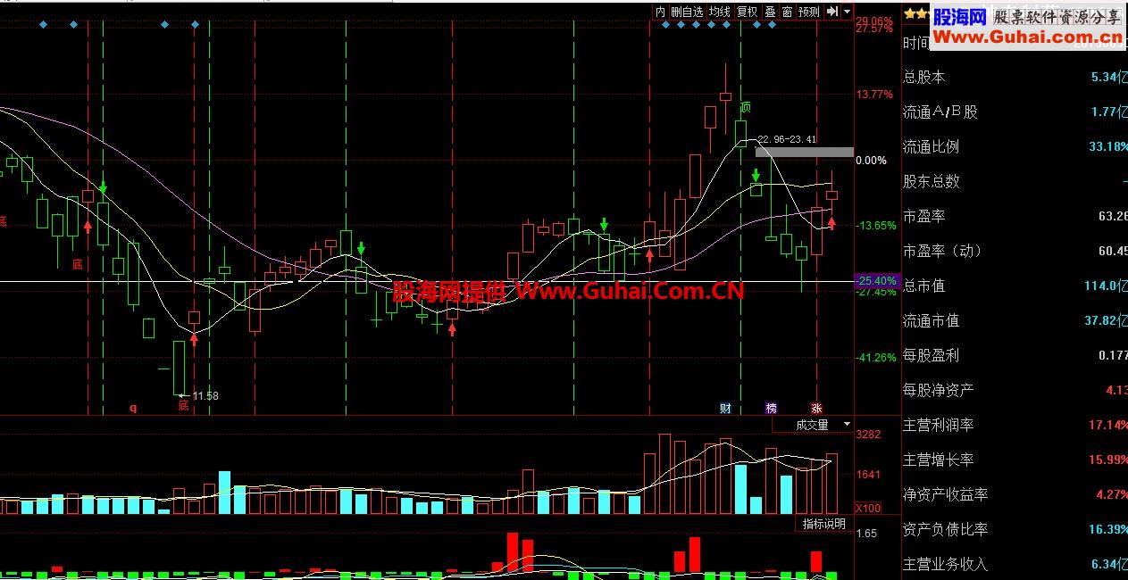 抄底逃顶趋势决策主图公式