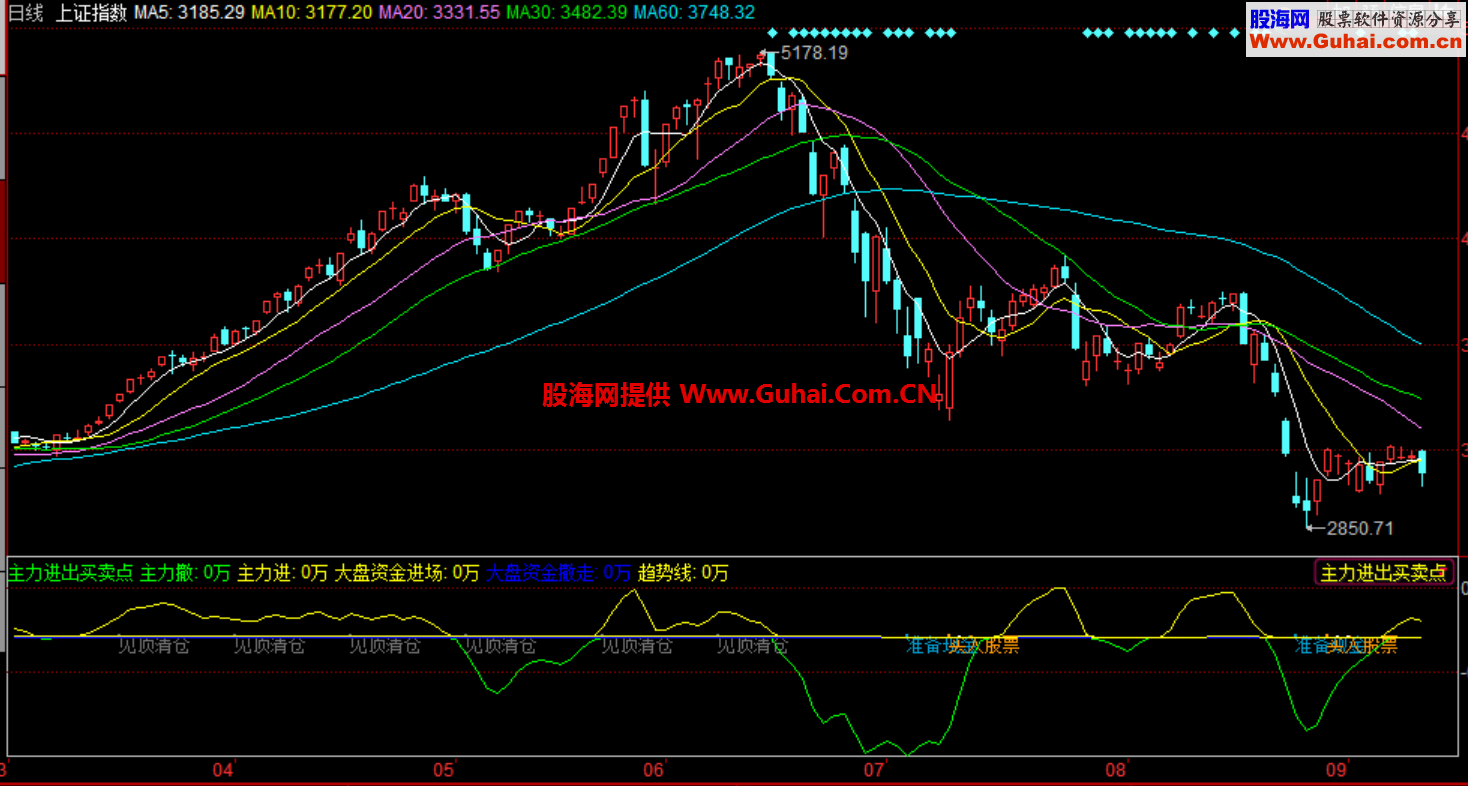 主力进出买卖点副图指标 