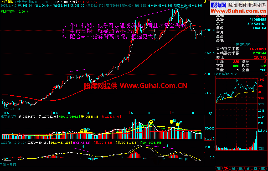 成交量判顶 飞狐副图