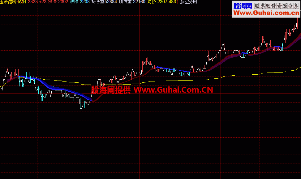 期货绝品：飞狐日内多空分时主图 源码