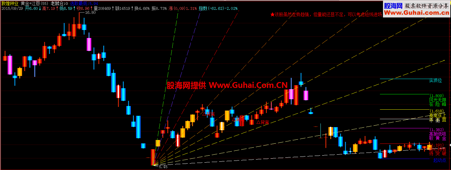 飞狐黄金+江恩主图指标 