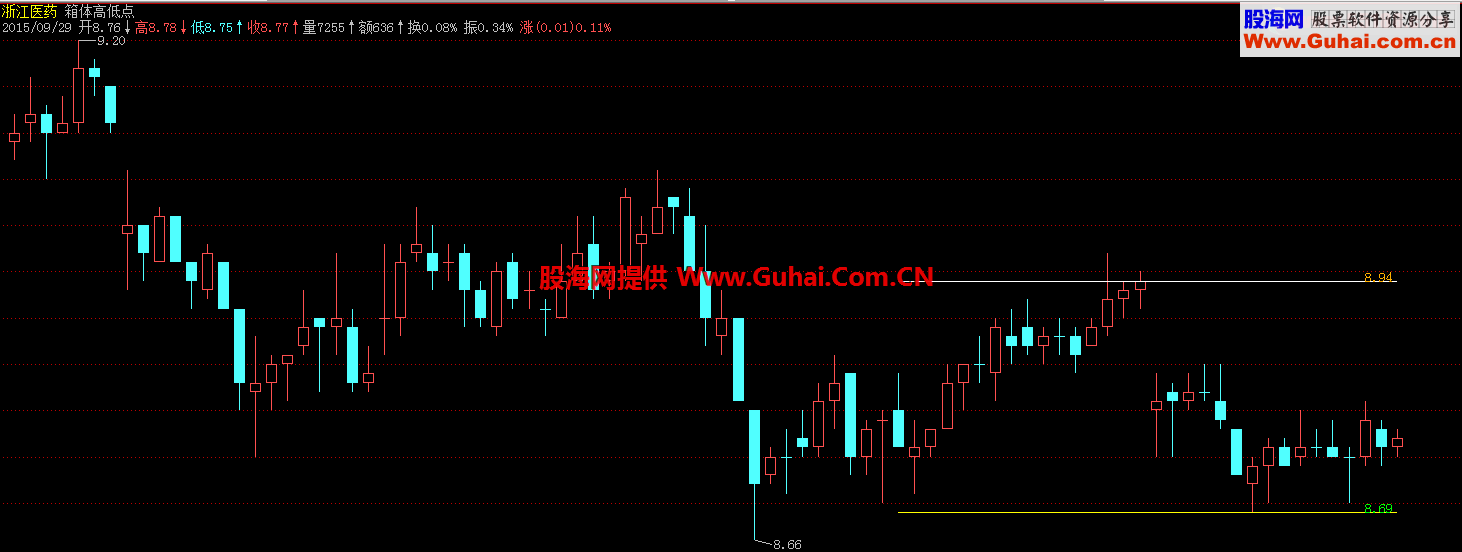 飞狐箱体高低点主图指标 