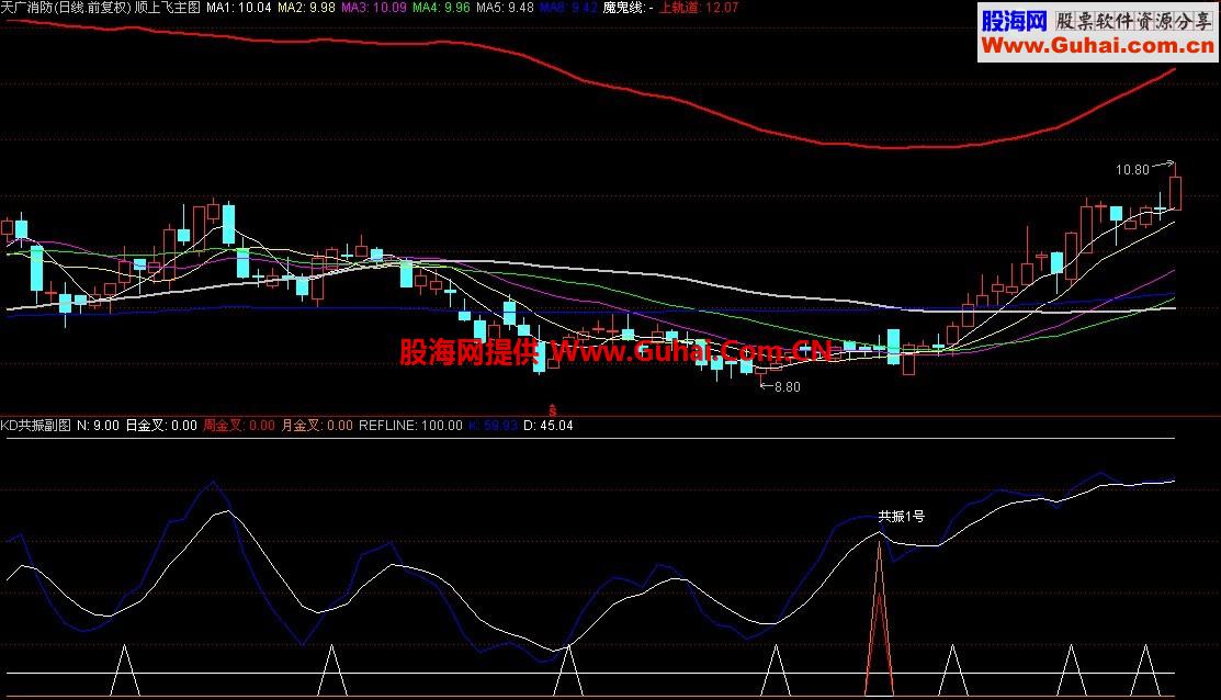 KD周期共振密码 简单直观 大智慧通达信通用