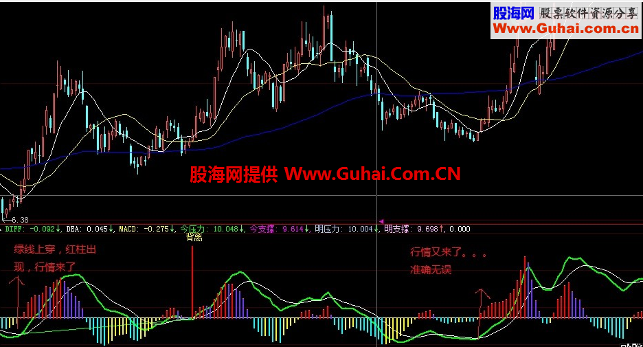 多了今明日压力支撑变色MA