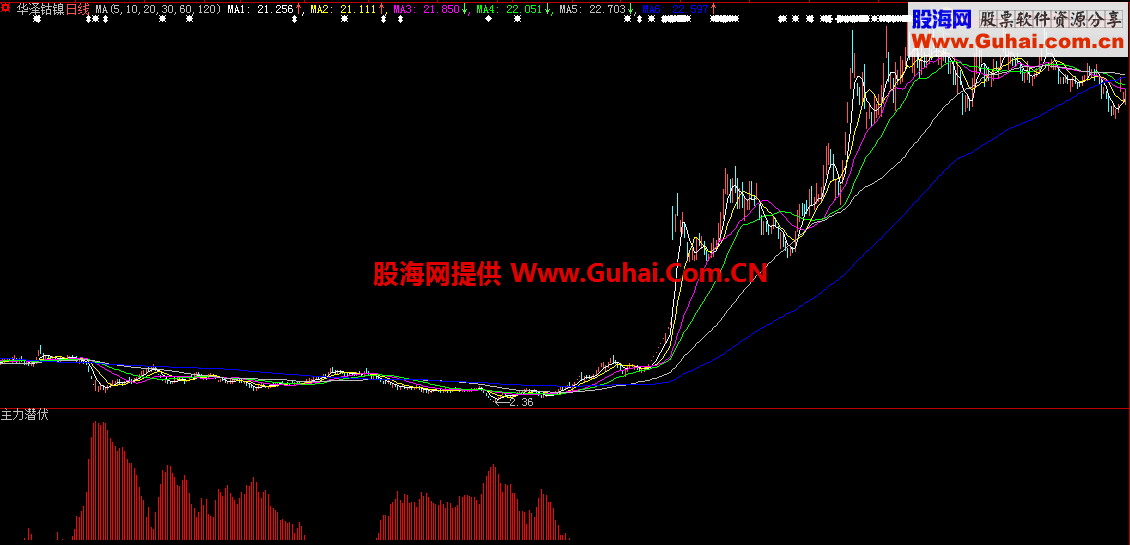 大智慧主力吸筹建仓底部副图公式 源码