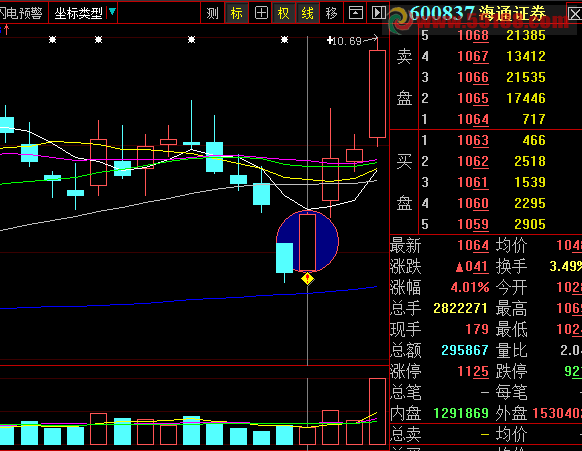 火眼金睛优化之一 通达信和大智慧通用
