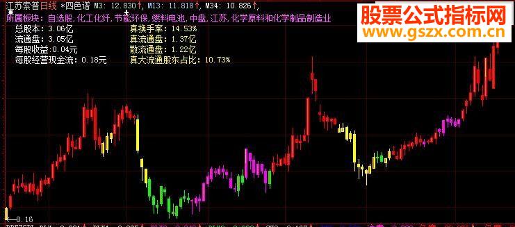 大智慧四色谱主图指标