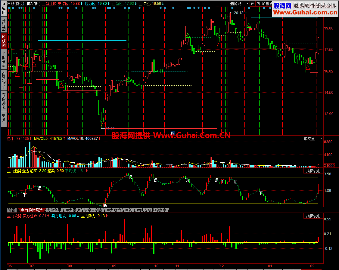 同花顺软件收费指标主图/幅图源码 密码已经移除解