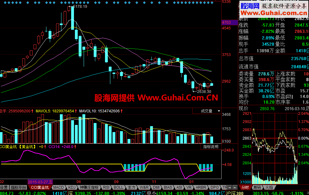 cci黄金坑幅图公式 