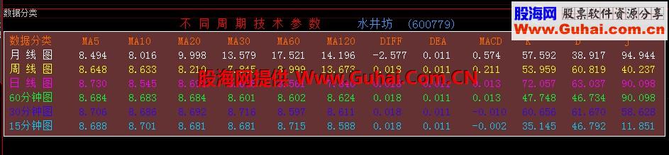 大智慧数据分类指标