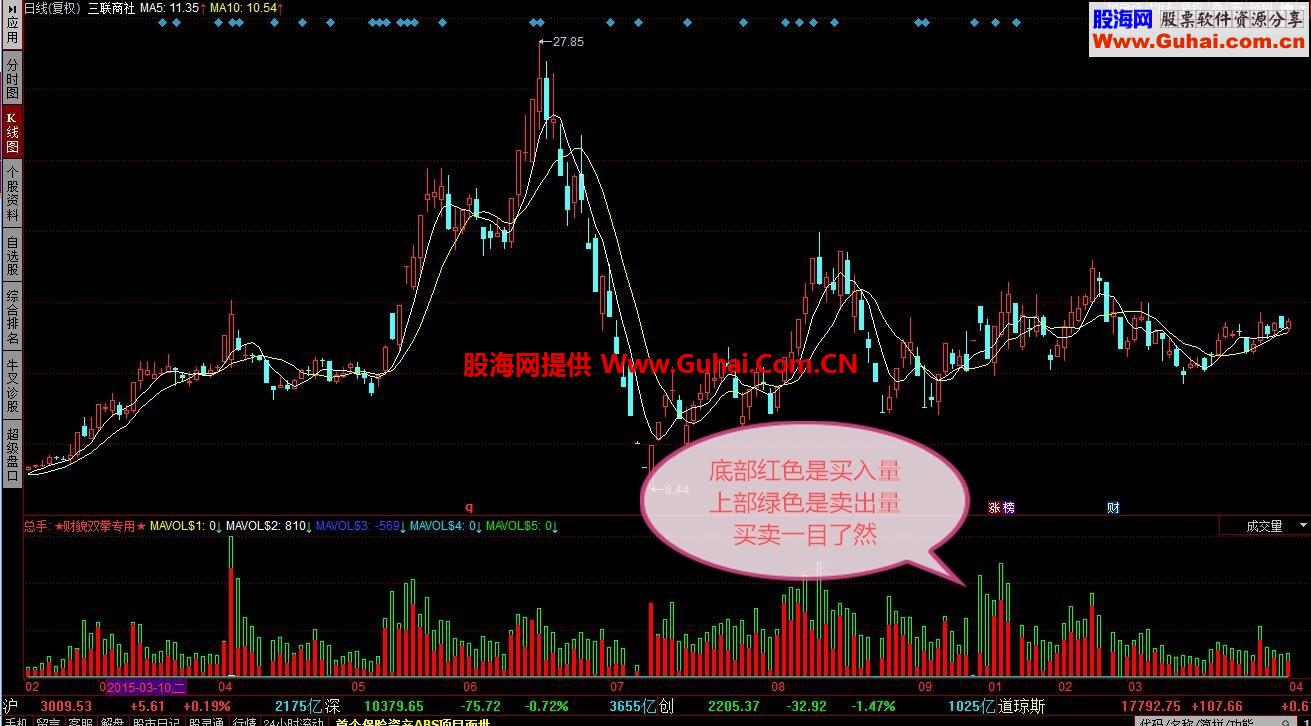 同花顺准确买卖成交量副图 源码 