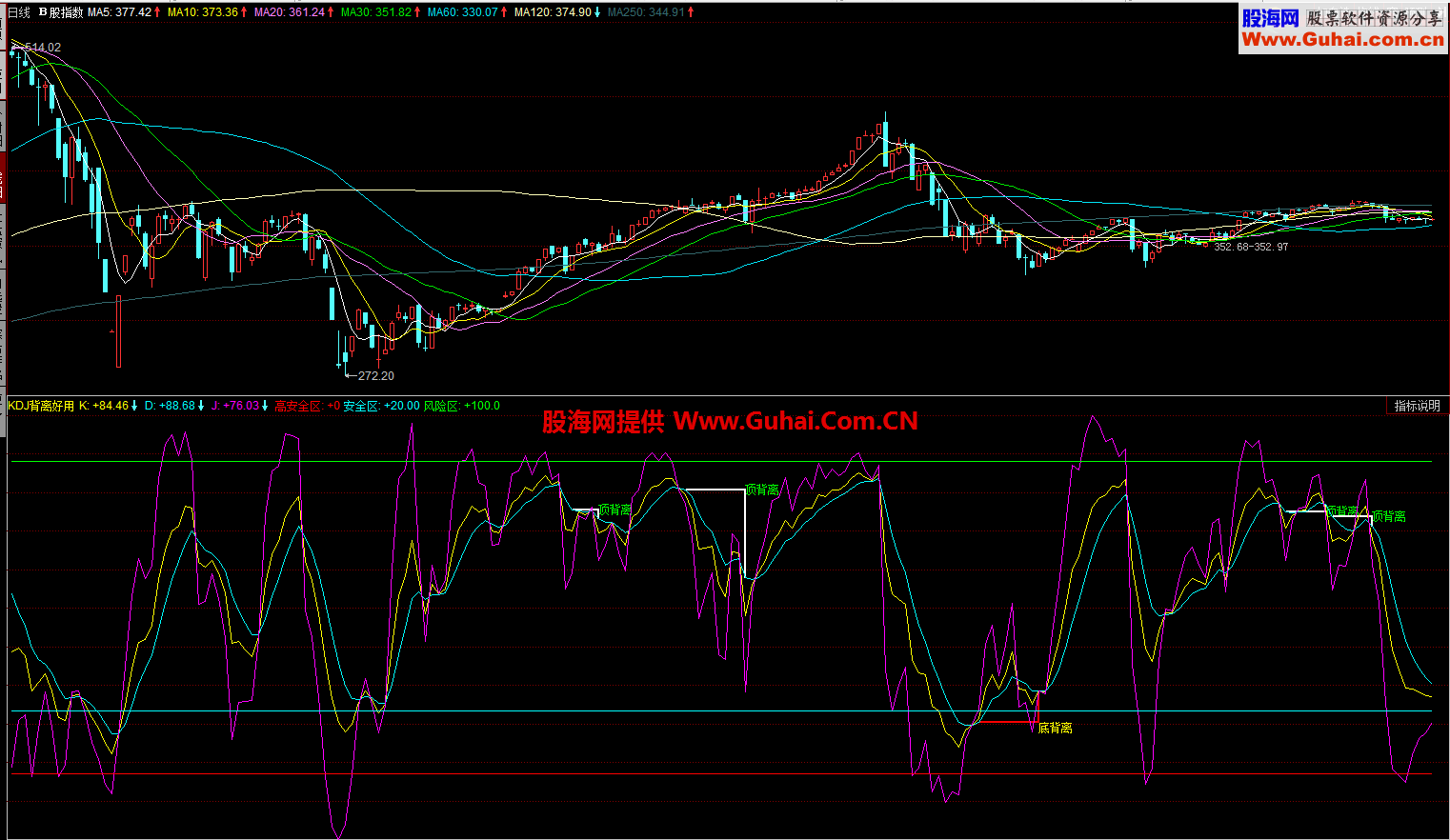 KDJ背离副图 源码 