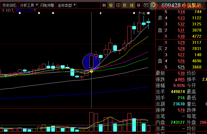 大智慧主升浪启动前兆 连阳双倍量 选股指标