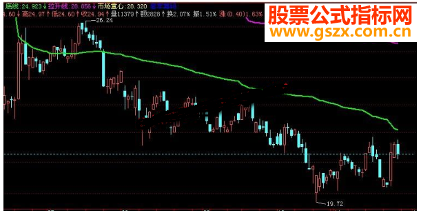 飞狐难得一见的筹码分布主图