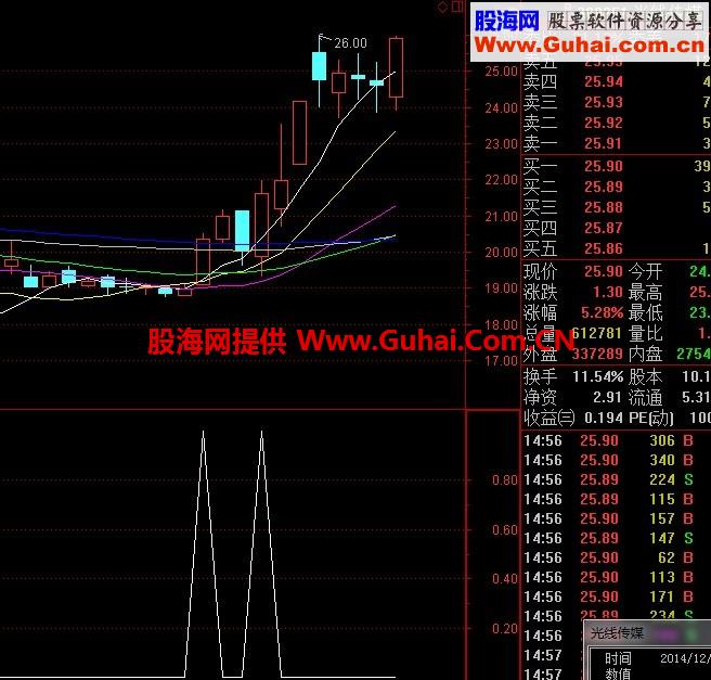 一脚踢出大黑马（大智慧选股指标）