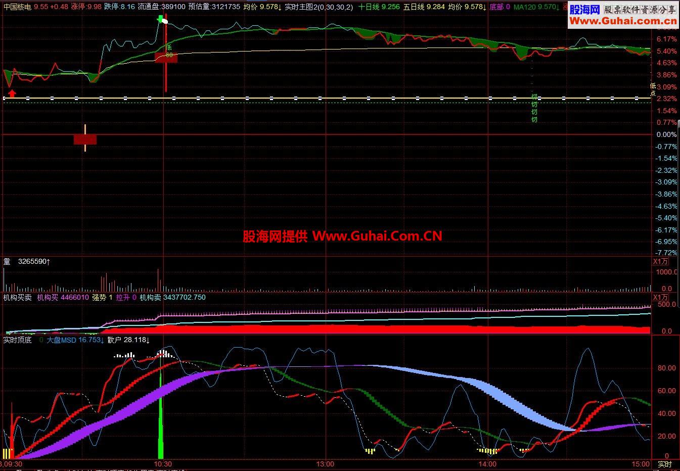 KT交易师觉得不错 几个公式传上来