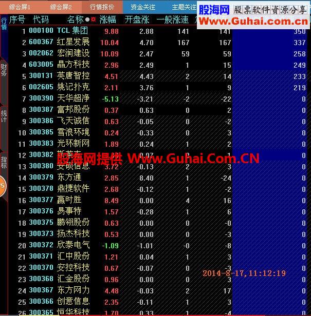 永红涨速分时排序指标