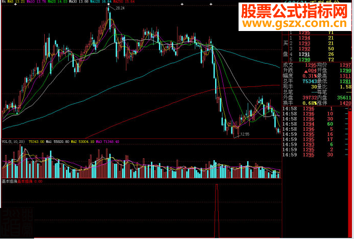 大智慧基本追涨副图源码