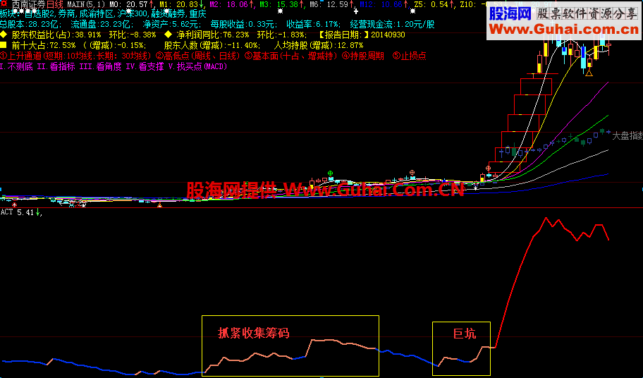 大智慧股性活跃度指标 源码